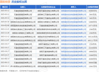 國宏投資接受萬基控股集團出質股權，涉資4.5億元，聚焦非居住房地產租賃領域